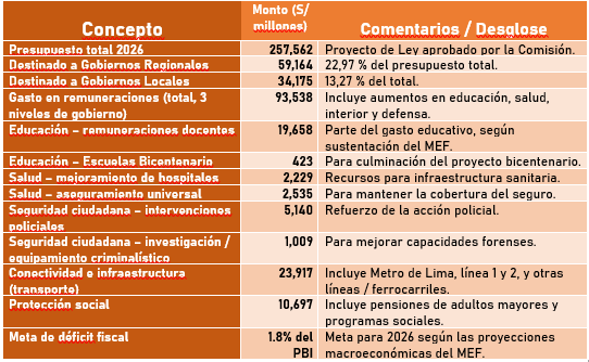 presupuesto 2026 congreso