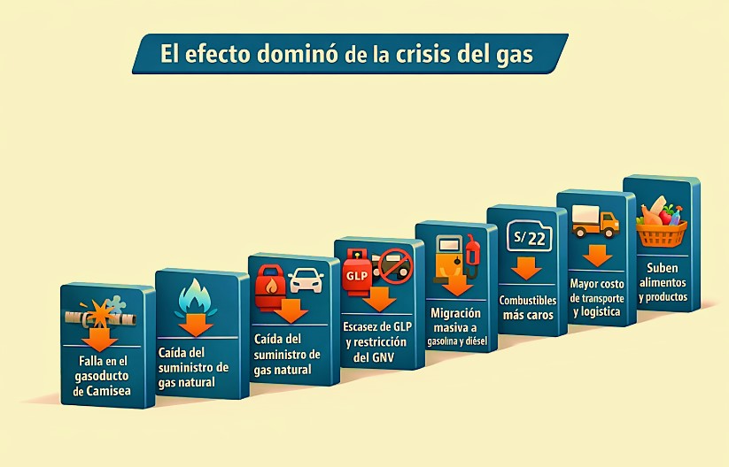 DOMINO DE GAS